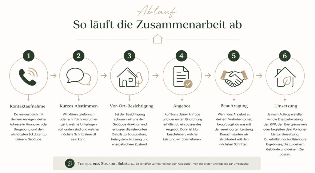 Ablauf unserer Zusammenarbeit mit dir